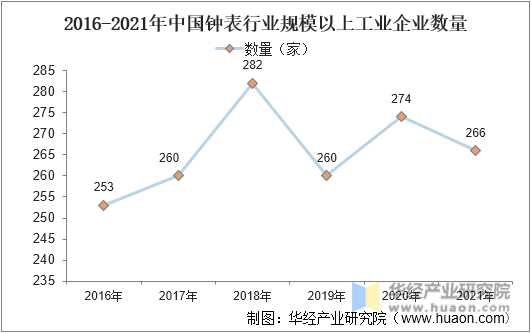 2016-2021年中国钟表行业规模以上工业企业数量