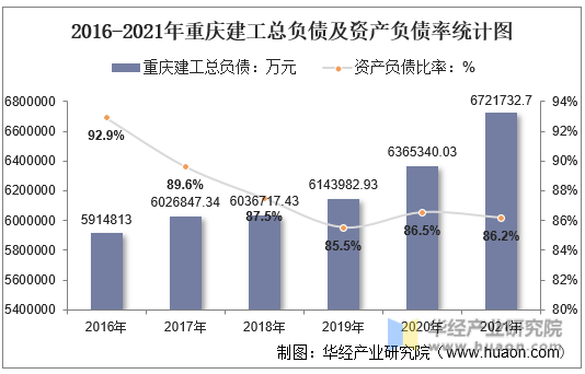 2016-2021年重庆建工总负债及资产负债率统计图