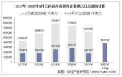 2022年1-5月云南省外商投资企业进出口总额情况统计