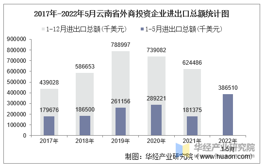 2017年-2022年5月云南省外商投资企业进出口总额统计图