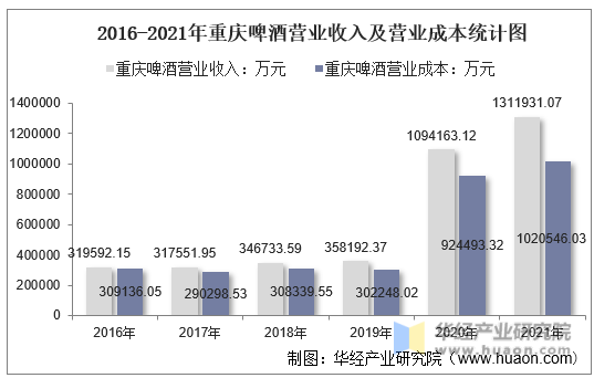 2016-2021年重庆啤酒营业收入及营业成本统计图