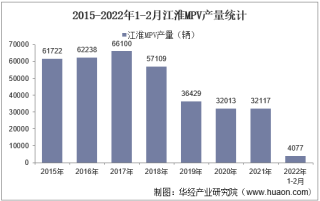 2022年2月江淮MPV产销量、产销差额及各车型产销量结构统计分析