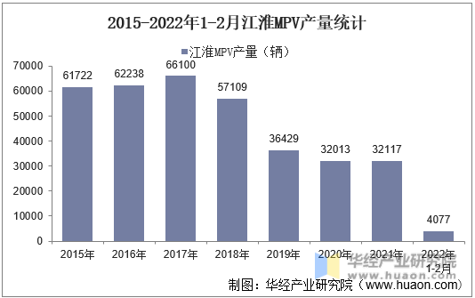 2015-2022年1-2月江淮MPV产量统计