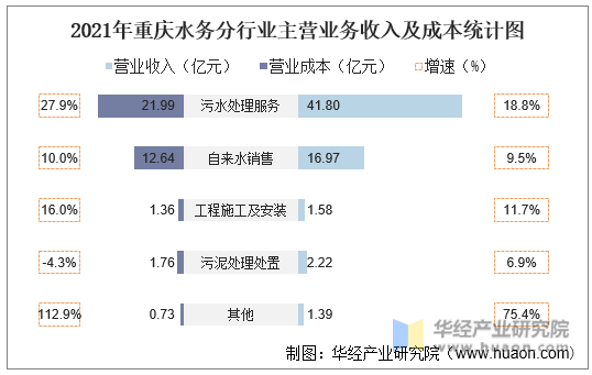 2021年重庆水务分行业主营业务收入及成本统计图