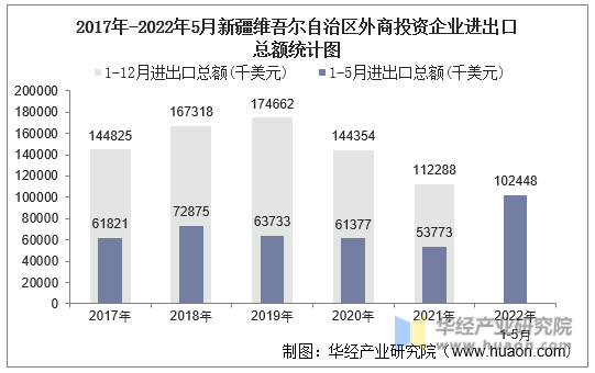 2017年-2022年5月新疆维吾尔自治区外商投资企业进出口总额统计图