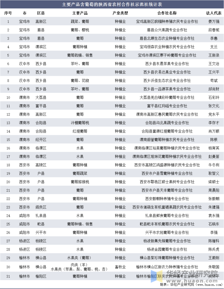 主要产品含葡萄的陕西省农村合作社示范社统计表