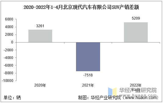 2020-2022年1-4月北京现代汽车有限公司SUV产销差额