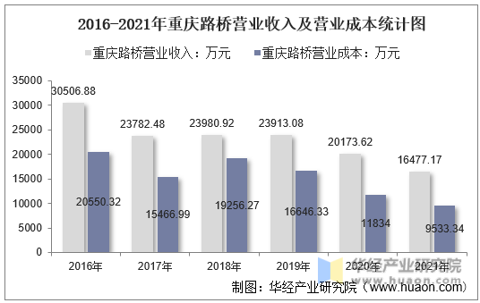 2016-2021年重庆路桥营业收入及营业成本统计图