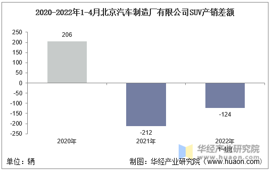 2020-2022年1-4月北京汽车制造厂有限公司SUV产销差额