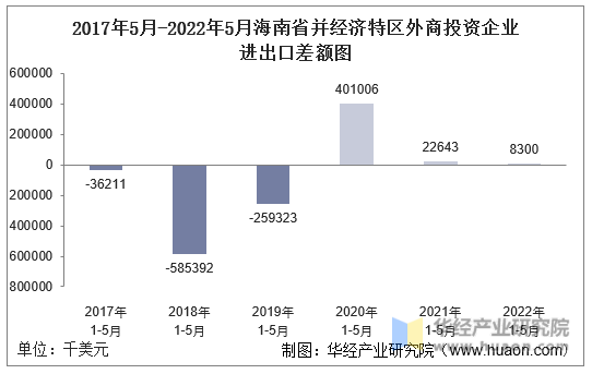 2017年5月-2022年5月海南省并经济特区外商投资企业进出口差额图