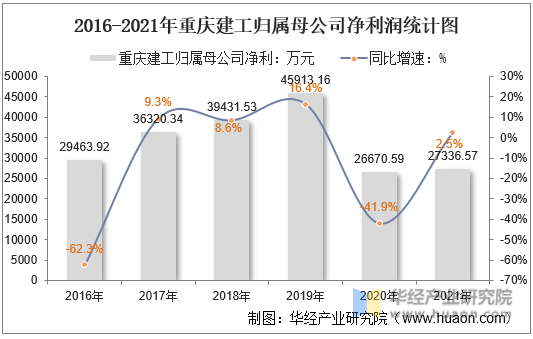 2016-2021年重庆建工归属母公司净利润统计图