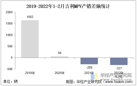 2019-2022年1-2月吉利MPV产销差额统计