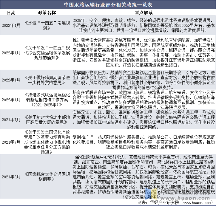 中国水路运输行业部分相关政策一览表