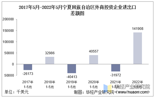 2017年5月-2022年5月宁夏回族自治区外商投资企业进出口差额图