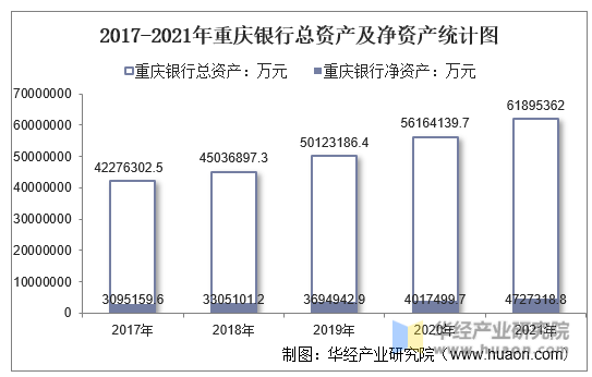 2017-2021年重庆银行总资产及净资产统计图