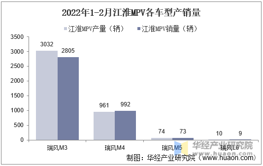 2022年1-2月江淮MPV各车型产销量