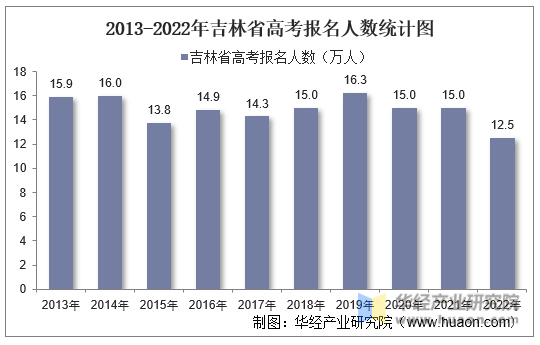 2013-2022年吉林省高考报名人数统计图