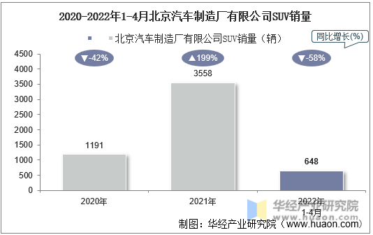 2020-2022年1-4月北京汽车制造厂有限公司SUV销量