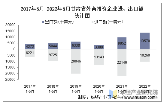 2017年5月-2022年5月甘肃省外商投资企业进、出口额统计图