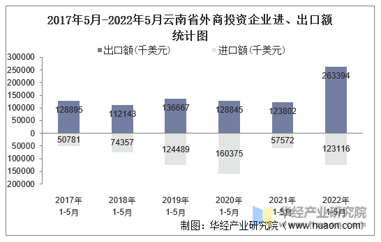 2017年5月-2022年5月云南省外商投资企业进、出口额统计图