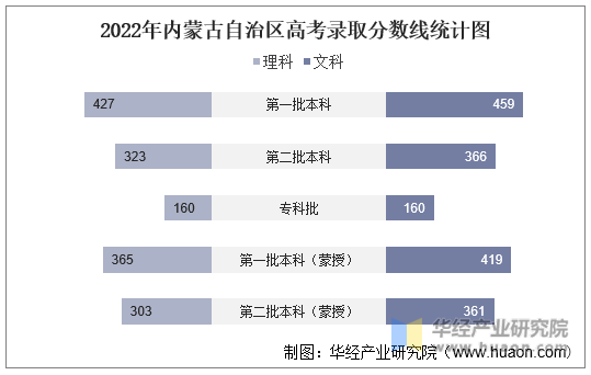 2022年内蒙古自治区高考录取分数线统计图