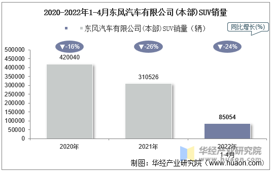 2020-2022年1-4月东风汽车有限公司(本部)SUV销量