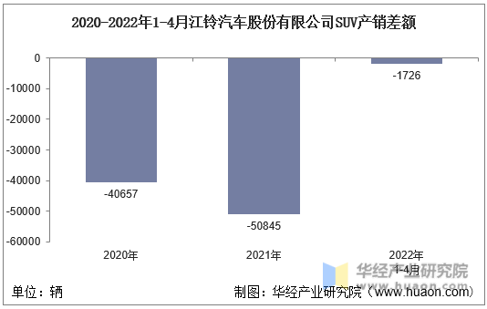 2020-2022年1-4月江铃汽车股份有限公司SUV产销差额
