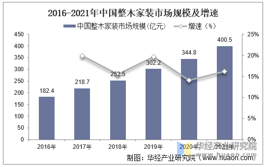 2016-2021年中国整木家装市场规模及增速