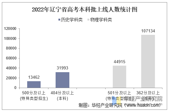 2022年辽宁省高考本科批上线人数统计图