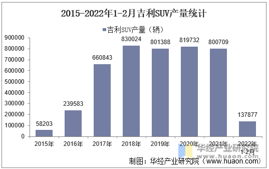 2015-2022年1-2月吉利SUV产量统计