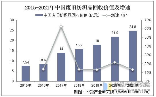 2015-2021年中国废旧纺织品回收价值及增速