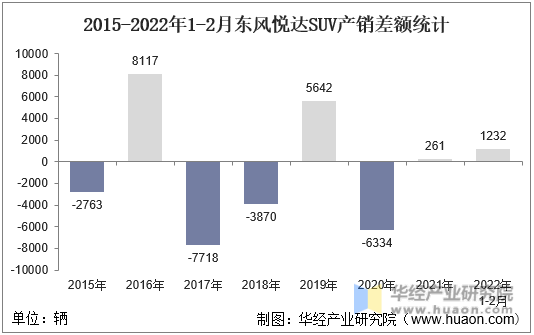 2015-2022年1-2月东风悦达SUV产销差额统计