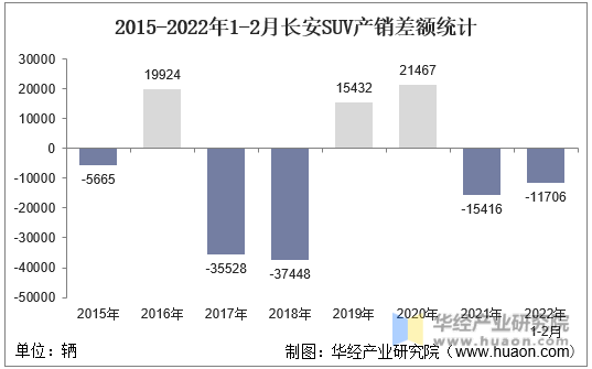 2015-2022年1-2月长安SUV产销差额统计