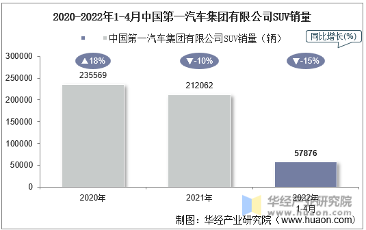 2020-2022年1-4月中国第一汽车集团有限公司SUV销量
