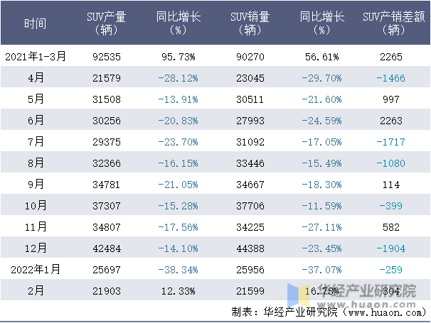 2021-2022年1-2月上汽通用SUV月度产销量情况统计表