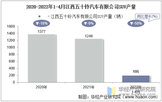 2020-2022年1-4月江西五十铃汽车有限公司SUV产量