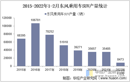 2015-2022年1-2月东风乘用车SUV产量统计