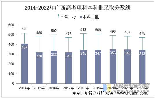2014-2022年广西高考理科本科批录取分数线