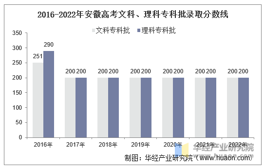 2016-2022年安徽高考文科、理科专科批录取分数线