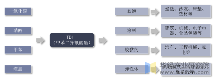 TDI产业链