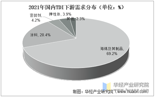 2021年国内TDI下游需求分布（单位：%）