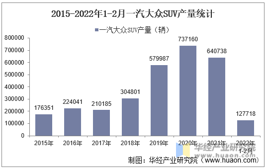2015-2022年1-2月一汽大众SUV产量统计