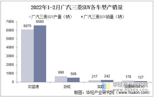 2022年1-2月广汽三菱SUV各车型产销量