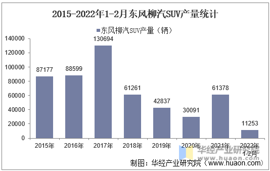 2015-2022年1-2月东风柳汽SUV产量统计