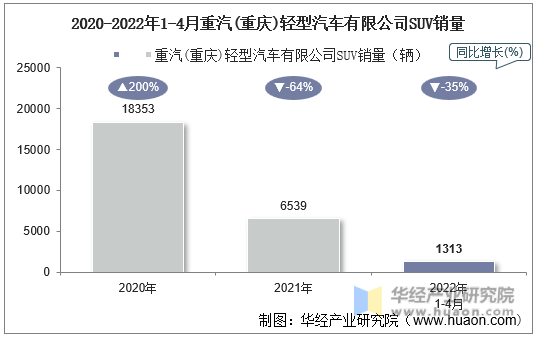 2020-2022年1-4月重汽(重庆)轻型汽车有限公司SUV销量