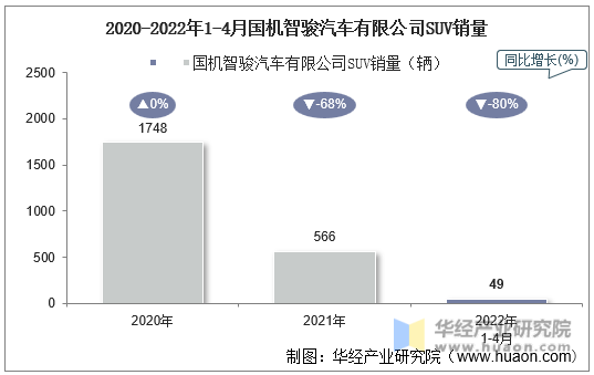 2020-2022年1-4月国机智骏汽车有限公司SUV销量