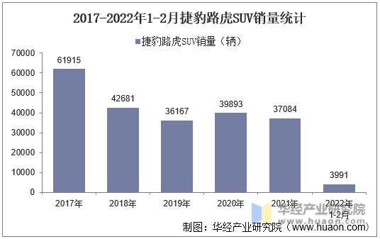 2017-2022年1-2月捷豹路虎SUV销量统计