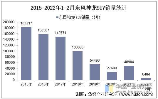 2015-2022年1-2月东风神龙SUV销量统计