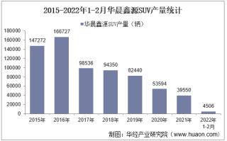 2022年2月华晨鑫源SUV产销量、产销差额及各车型产销量结构统计分析