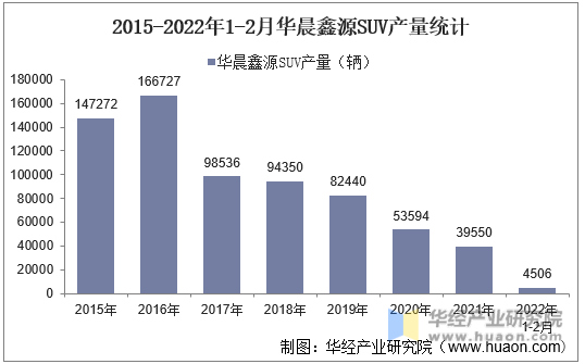 2015-2022年1-2月华晨鑫源SUV产量统计